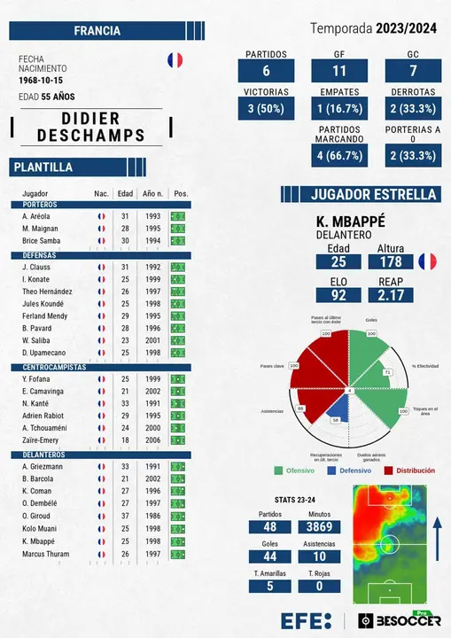Mbapp&eacute; lidera una Francia entre dos generaciones. EFE