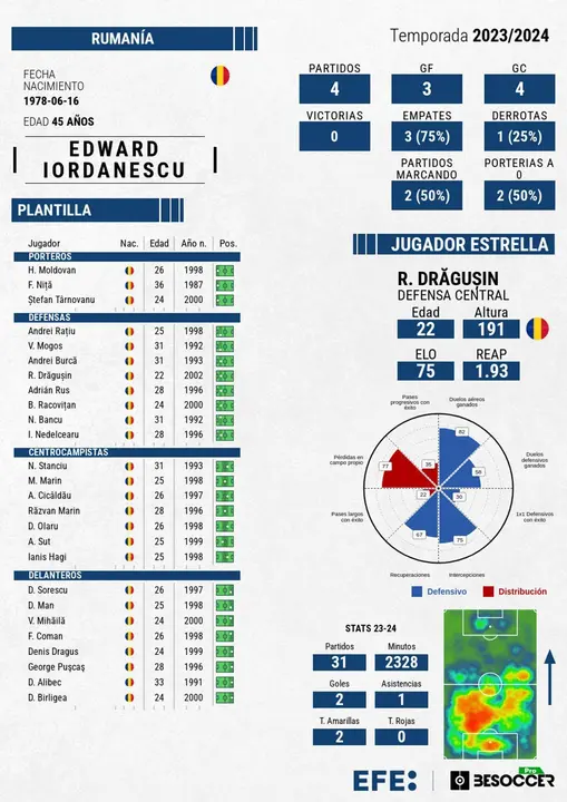 Moldovan y Dragusin, contra la excepci&oacute;n. EFE
