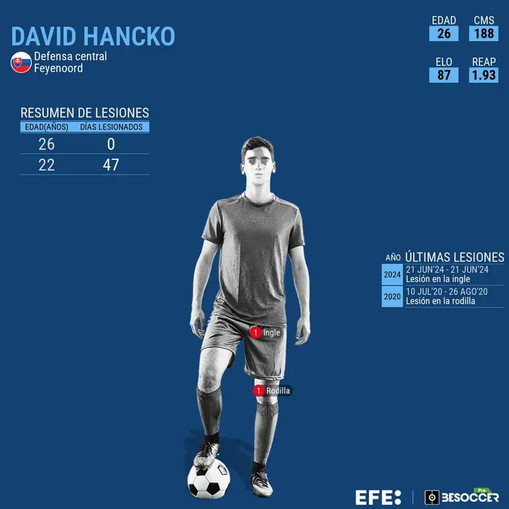 Hancko sufre una lesi&oacute;n muscular. EFE