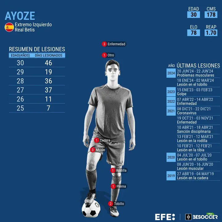 Ayoze P&eacute;rez es baja por una elongaci&oacute;n muscular y el s&aacute;bado recibi&oacute; tratamiento de recuperaci&oacute;n con el objetivo de poder estar recuperado para los cruces.
