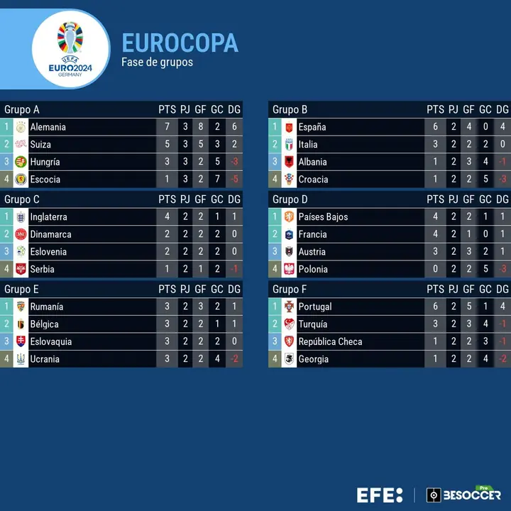Alemania, primera; Suiza pasa segunda y Escocia, eliminada. EFE