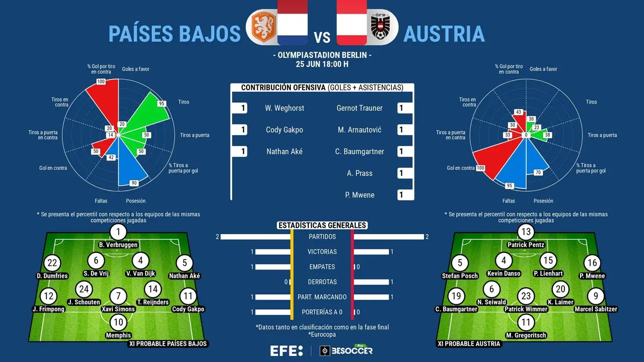 Peligro para Pa&iacute;ses Bajos ante una valiente Austria. EFE