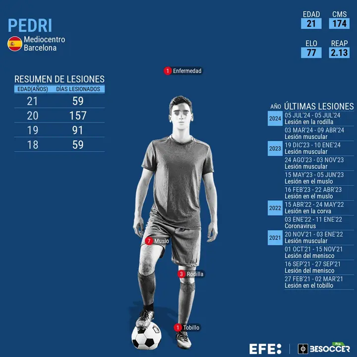 Pedri sufre un esguince lateral interno. EFE